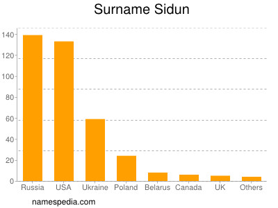 Surname Sidun