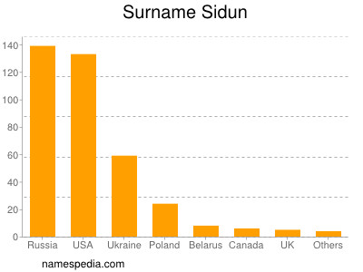 Familiennamen Sidun