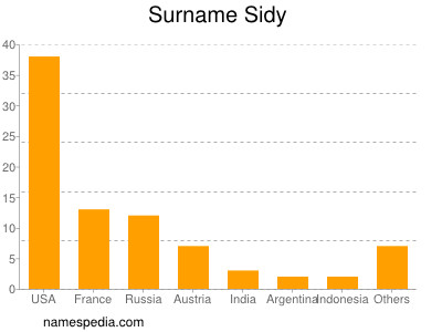 Familiennamen Sidy