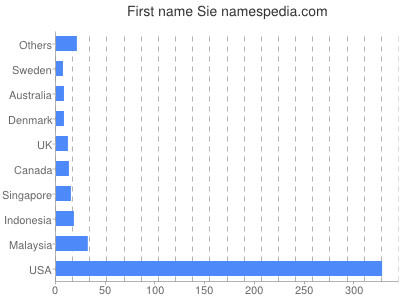 Given name Sie