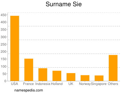 Surname Sie