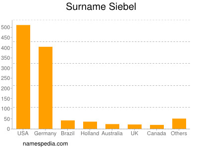 Familiennamen Siebel