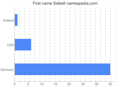 prenom Siebelt