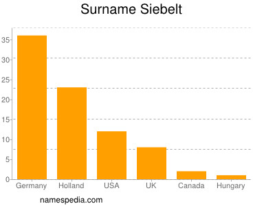 Familiennamen Siebelt