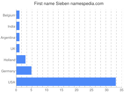 Vornamen Sieben