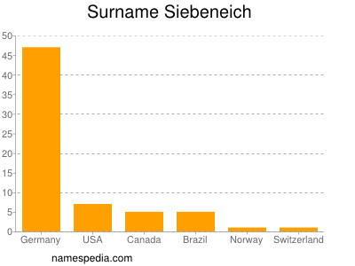 Familiennamen Siebeneich