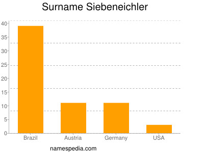 Familiennamen Siebeneichler