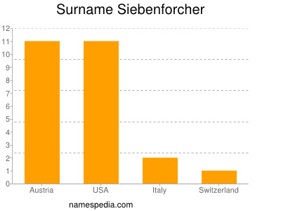 Familiennamen Siebenforcher