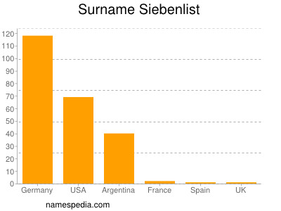 nom Siebenlist