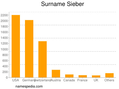 Familiennamen Sieber