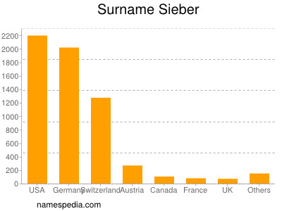 nom Sieber