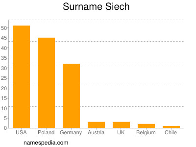 nom Siech