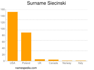 Surname Siecinski