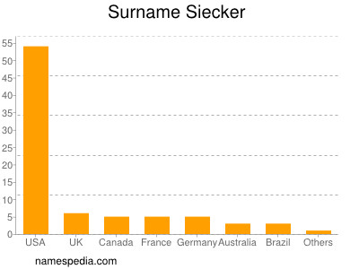 Familiennamen Siecker