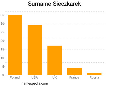 Familiennamen Sieczkarek