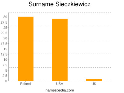 nom Sieczkiewicz