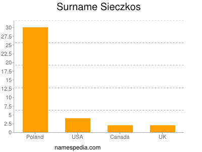 Familiennamen Sieczkos