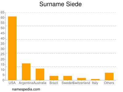 nom Siede