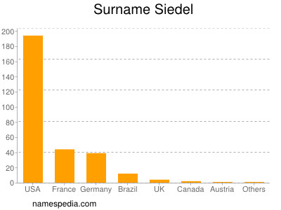 Familiennamen Siedel