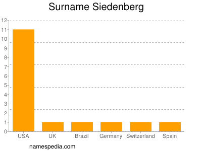 Familiennamen Siedenberg