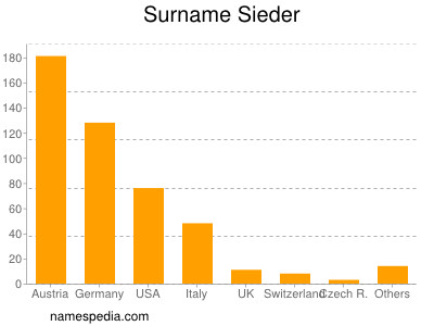 Familiennamen Sieder