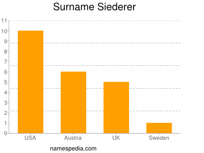 Surname Siederer