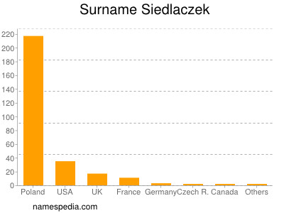 Familiennamen Siedlaczek