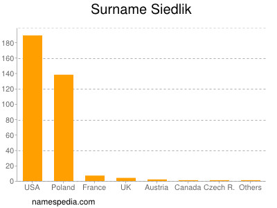 Familiennamen Siedlik