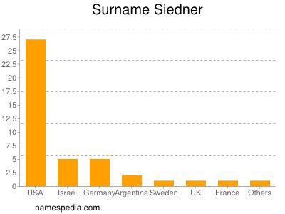 Familiennamen Siedner