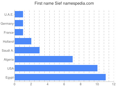 prenom Sief