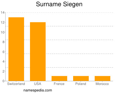 nom Siegen