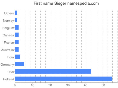 Given name Sieger