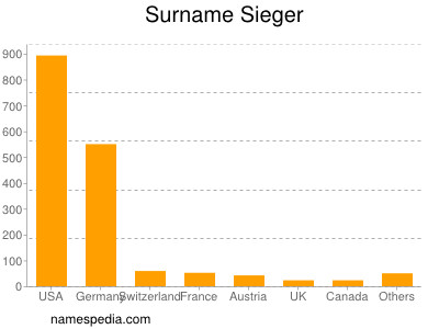 Familiennamen Sieger