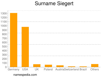 Familiennamen Siegert