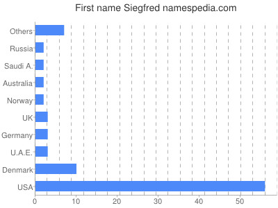 Vornamen Siegfred