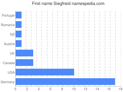 Vornamen Siegfreid