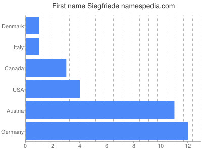 Given name Siegfriede