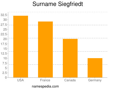 Familiennamen Siegfriedt