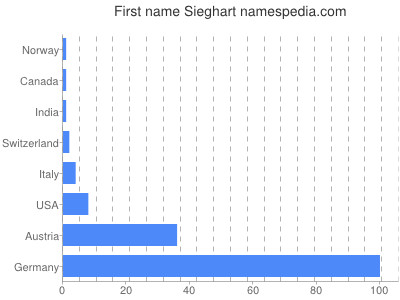 Vornamen Sieghart