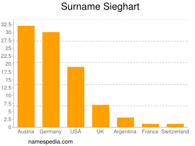 Familiennamen Sieghart