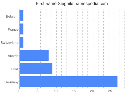 Vornamen Sieghild