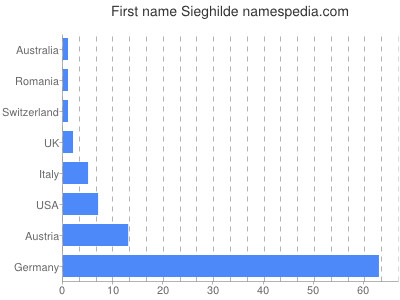 Given name Sieghilde