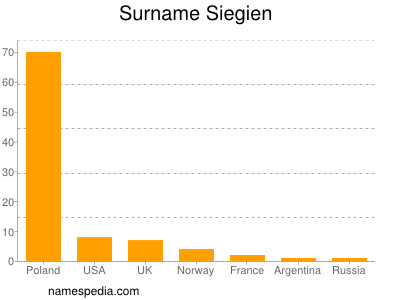 Familiennamen Siegien