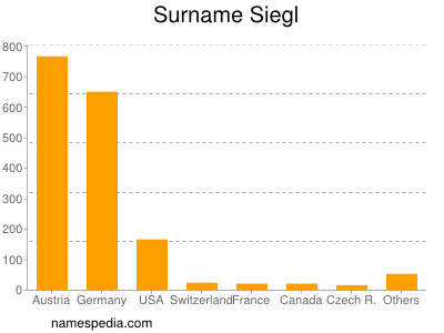 Familiennamen Siegl