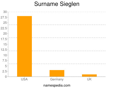 Familiennamen Sieglen