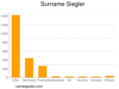 Surname Siegler