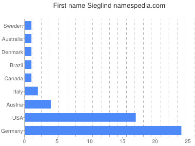 Vornamen Sieglind