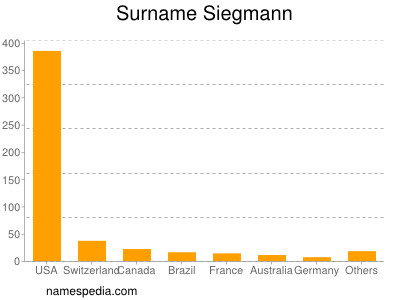 Familiennamen Siegmann