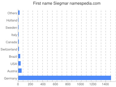 Vornamen Siegmar