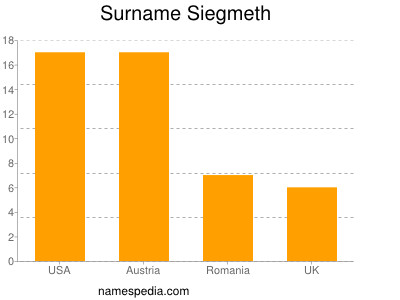 Surname Siegmeth